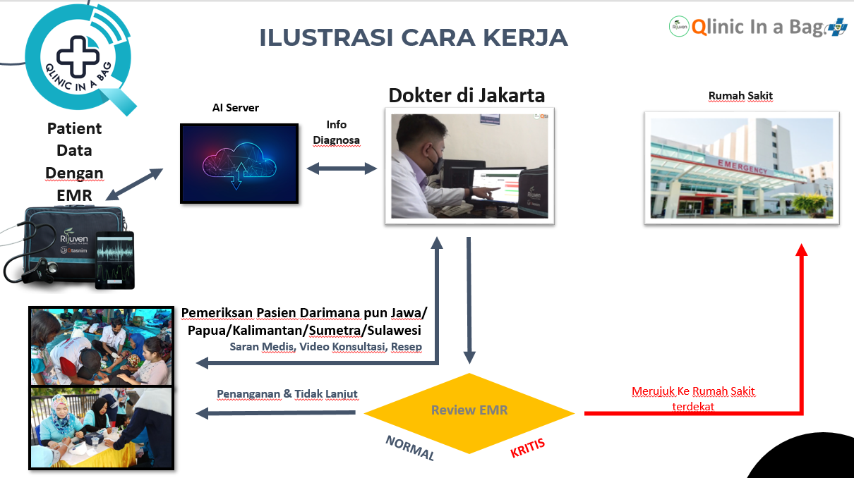 ATASI MASALAH KLASIK, Tentang penyebaran tenaga medis dan fasilitas kesehatan di Indonesia